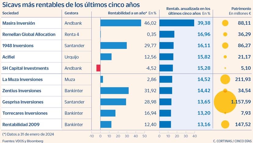 Sicavs mas rentables