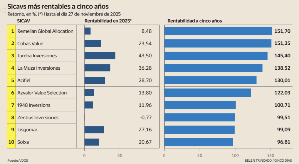 SICAVS